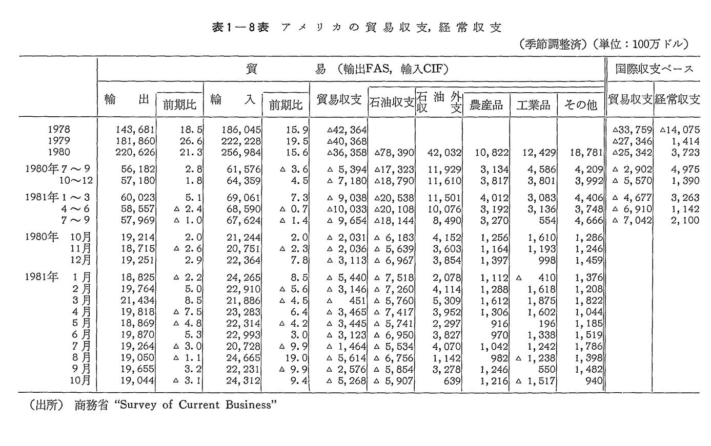 表1-8表　アメリカの貿易収支,経常収支