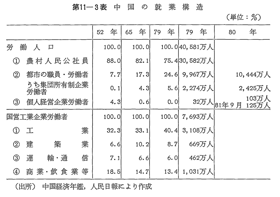 第11-3表　中国の就業構造