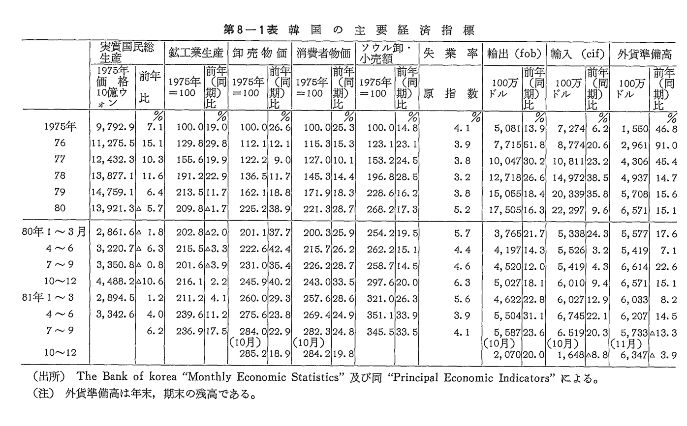 第8-1表　韓国の主要経済指標