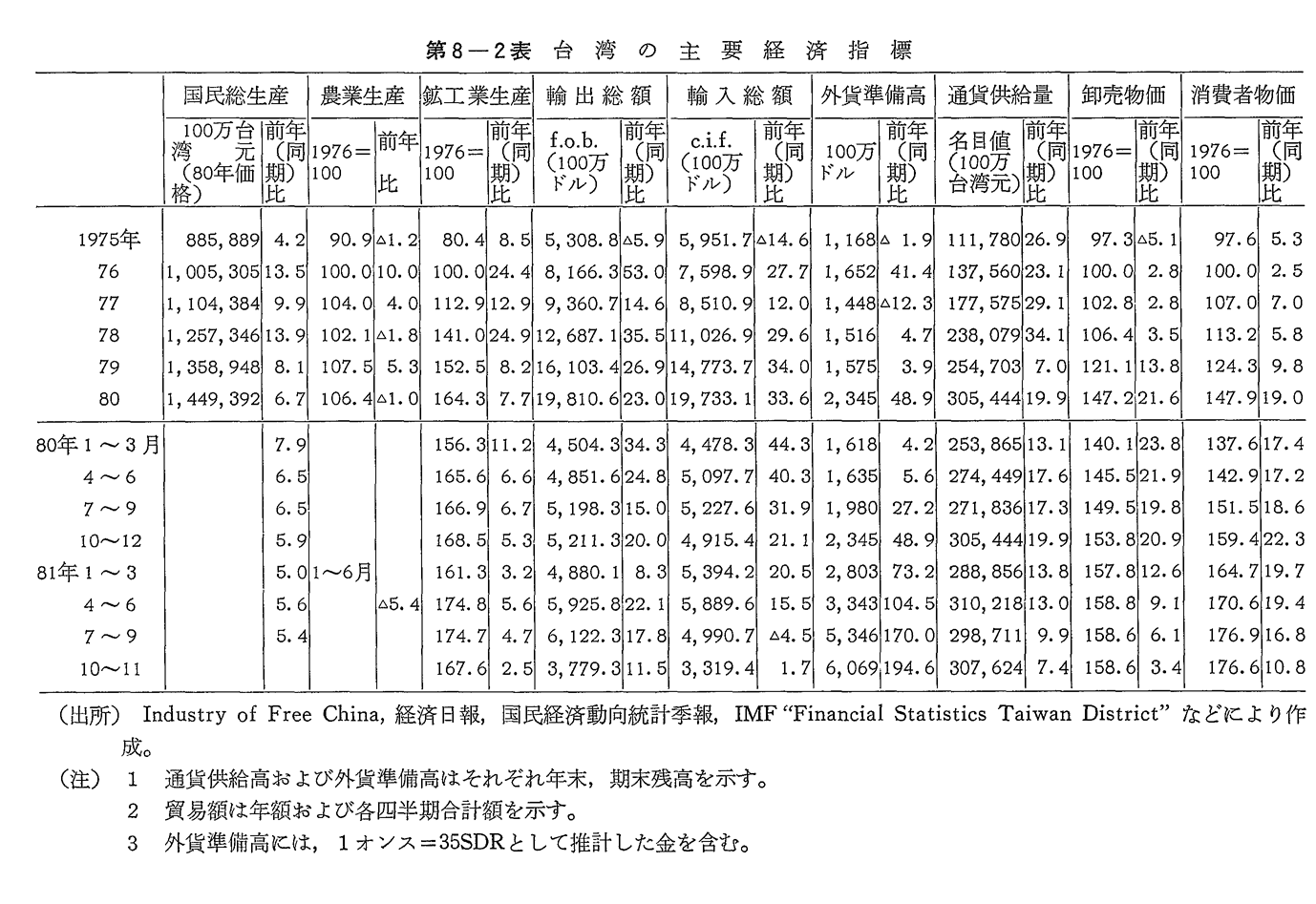 第8-2表　台湾の主要経済指標