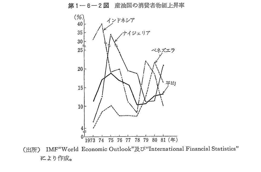 第1-6-2図　産油国の消費者物価上昇率