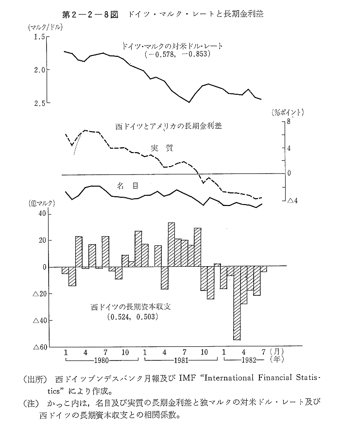 第2-2-8図　ドイツ・マルク・レートと長期金利差