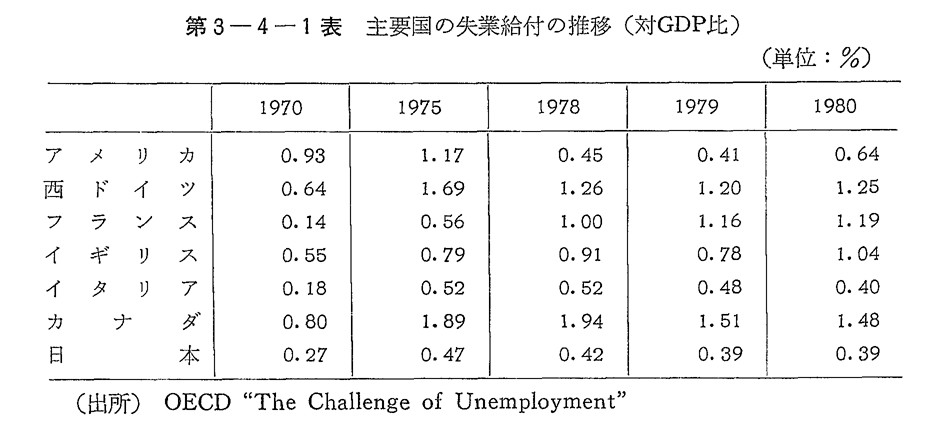 第3-4-1表　主要国の失業給付の推移