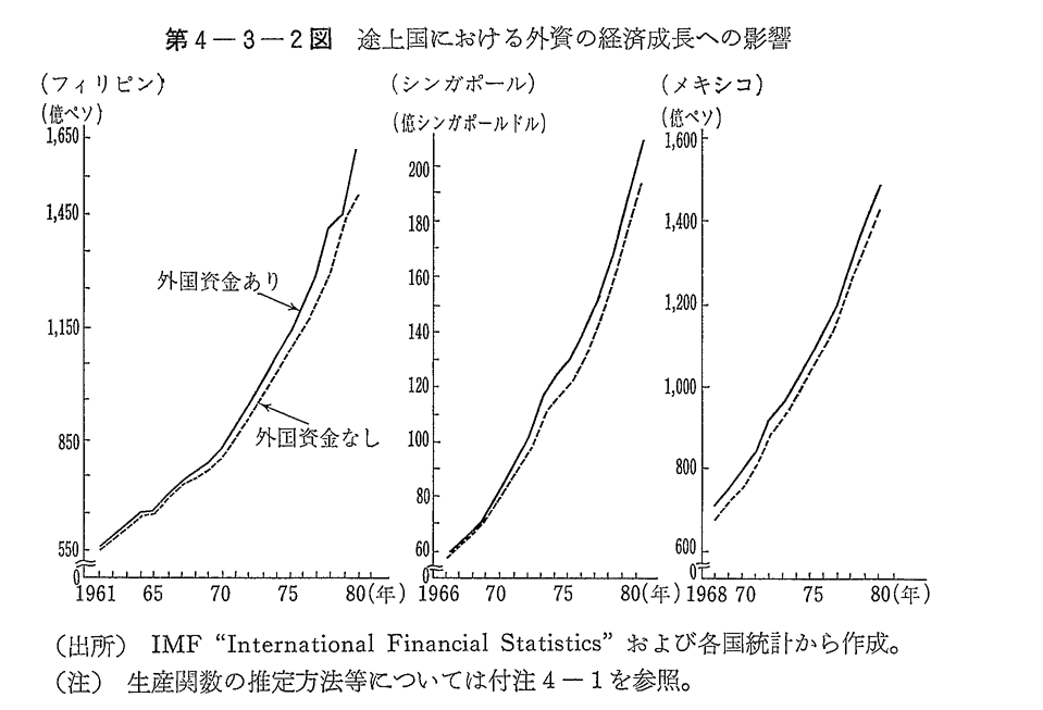 第4-3-2図　途上国における外資の経済成長への影響
