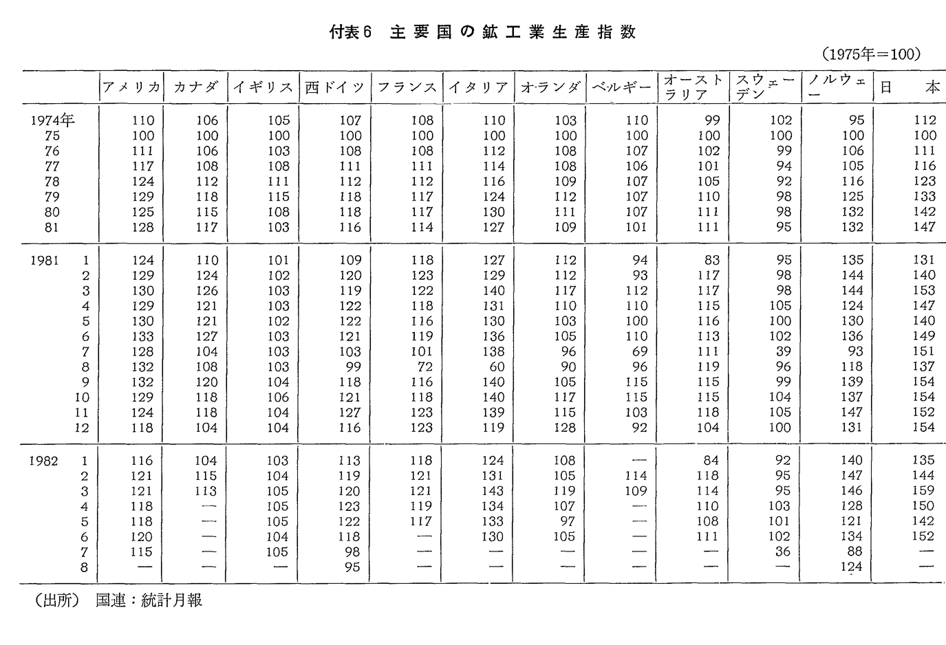 付表6　主要国の鉱工業生産指数