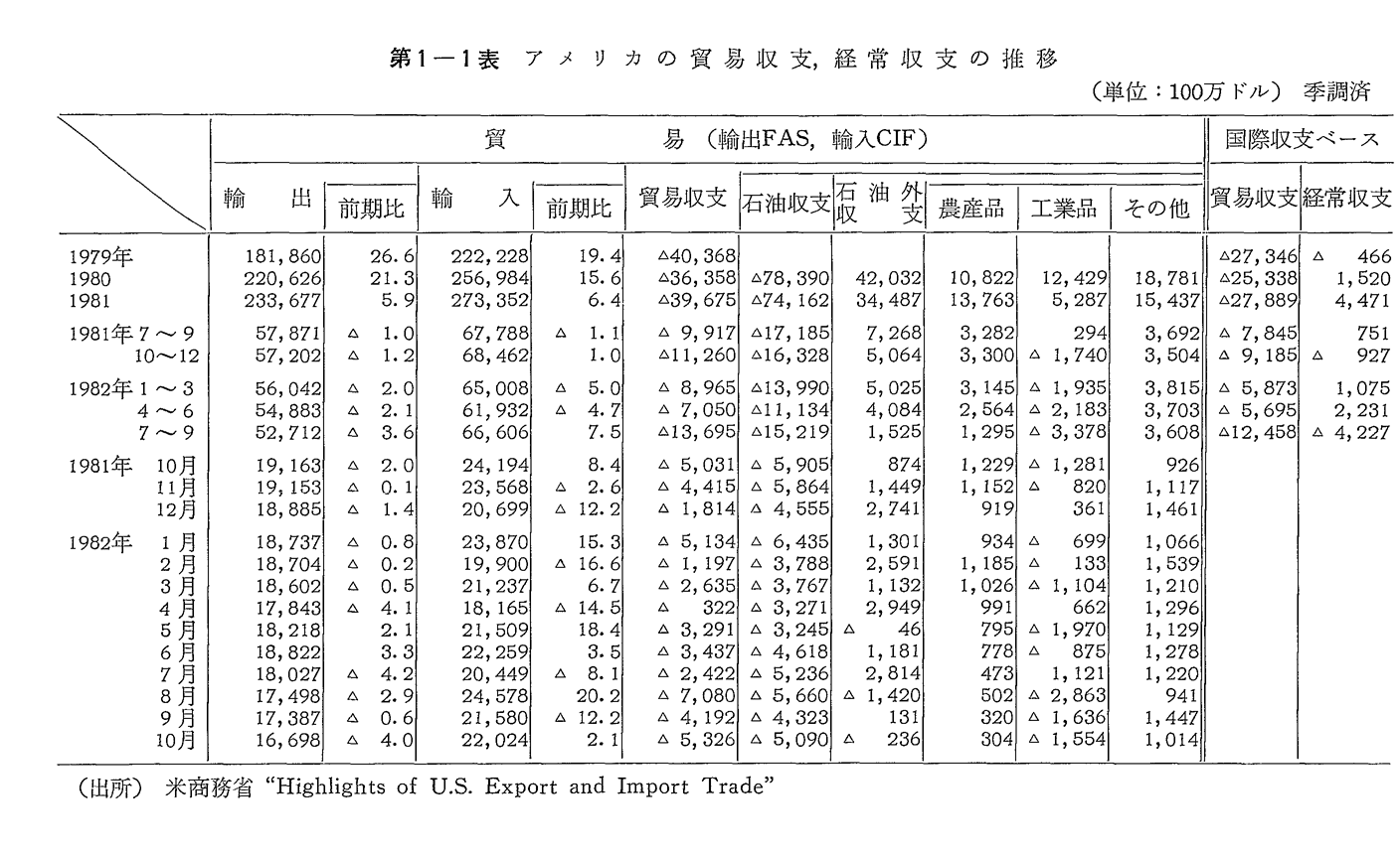 第1-1表  アメリカの貿易収支,経常収支の推移