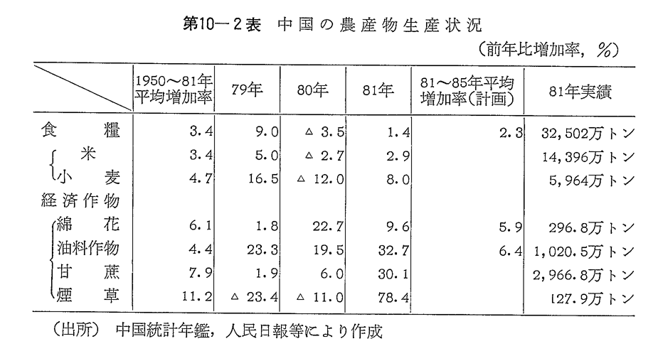 第10-2表　中国の農産物生産状況