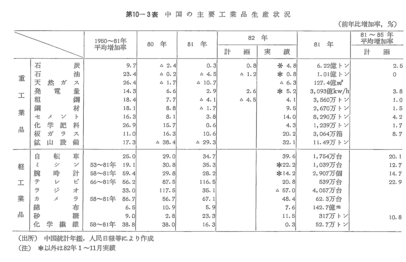 第10-3表　中国の主要工業品生産状況