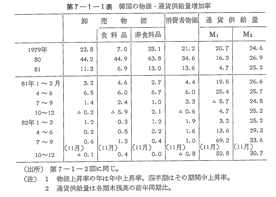 第7-1-1表　韓国の物価・通貨供給量増加率
