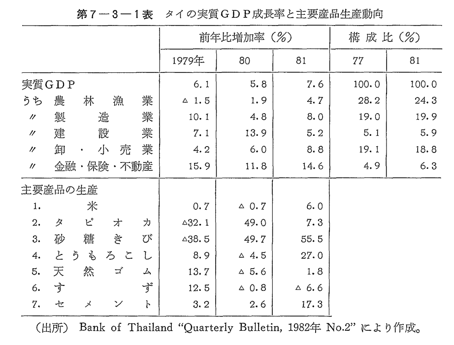 第7-3-1表　タイの実質GDP成長率と主要産品生産動向