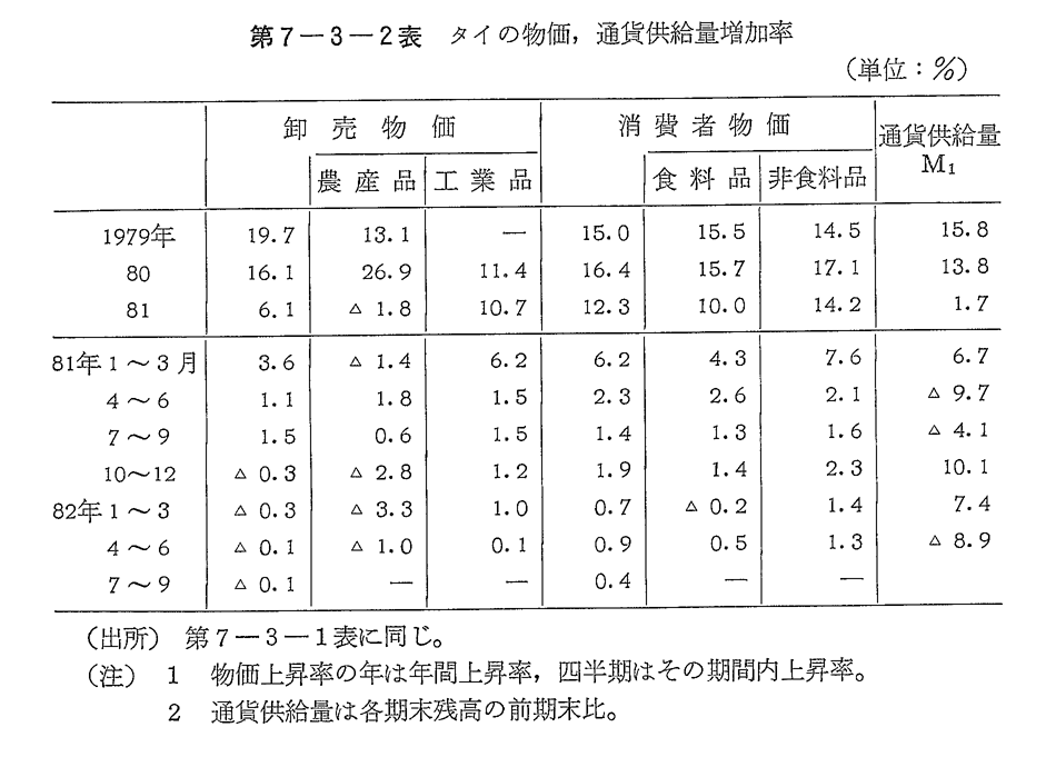 第7-3-2表　タイの物価,通貨供給量増加率