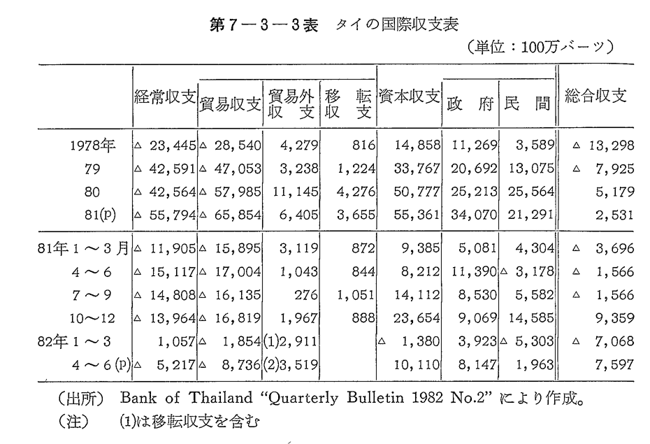 第7-3-3表　タイの国際収支表