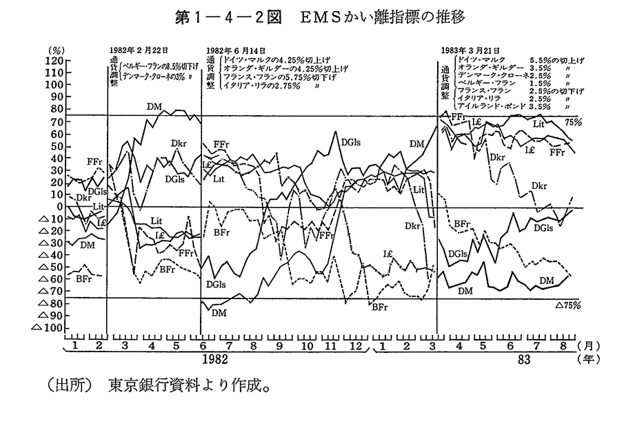 第1-4-2図　EMSかい離指標の推移