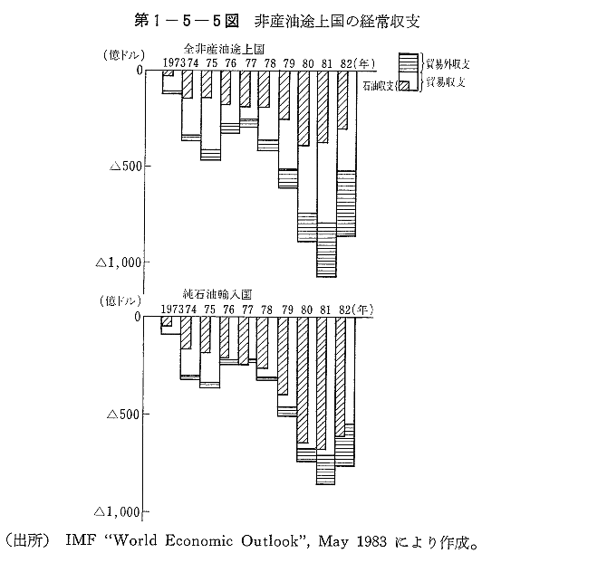 第1-5-5図　非産油途上国の経常収支