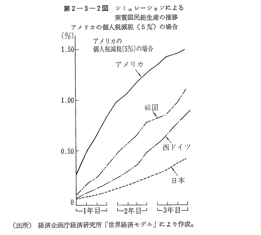 第2-3-2図　シミュレーションによる実質国民総生産の推移