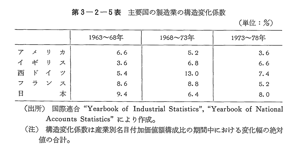 第3-2-5表　主要国の製造業の構造変化係数