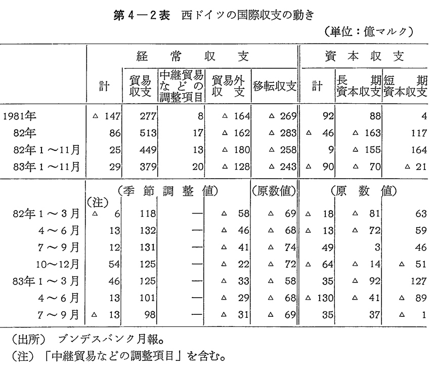 第4-2表　西ドイツの国際収支の動き