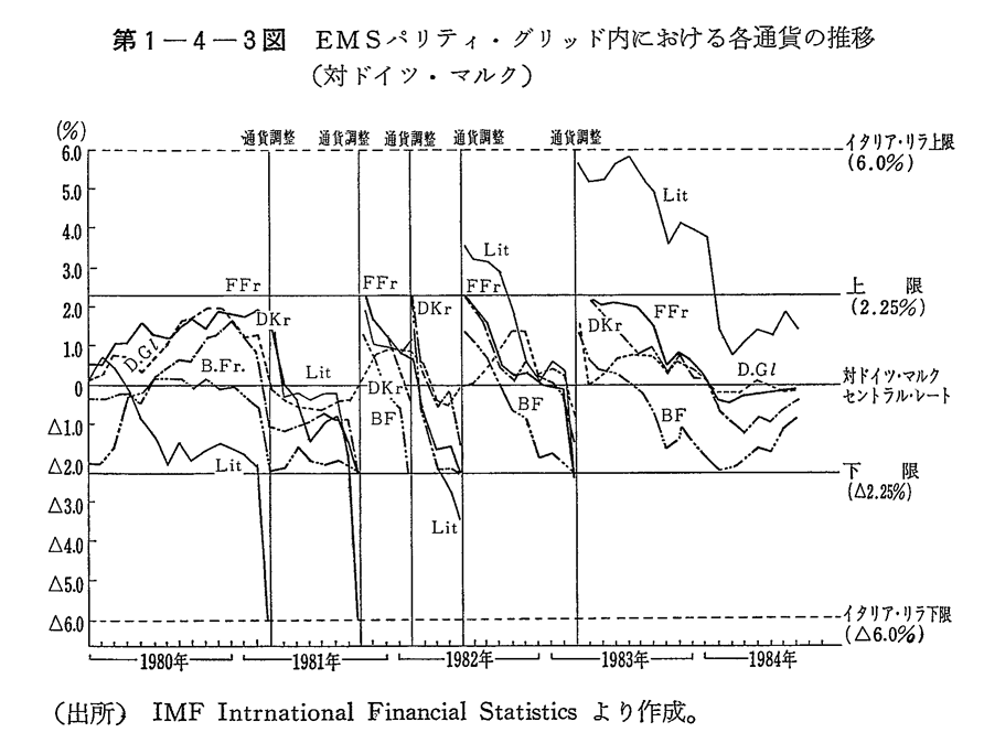 第1-4-3図　EMSパリティ・グリッド内における各通貨の推移