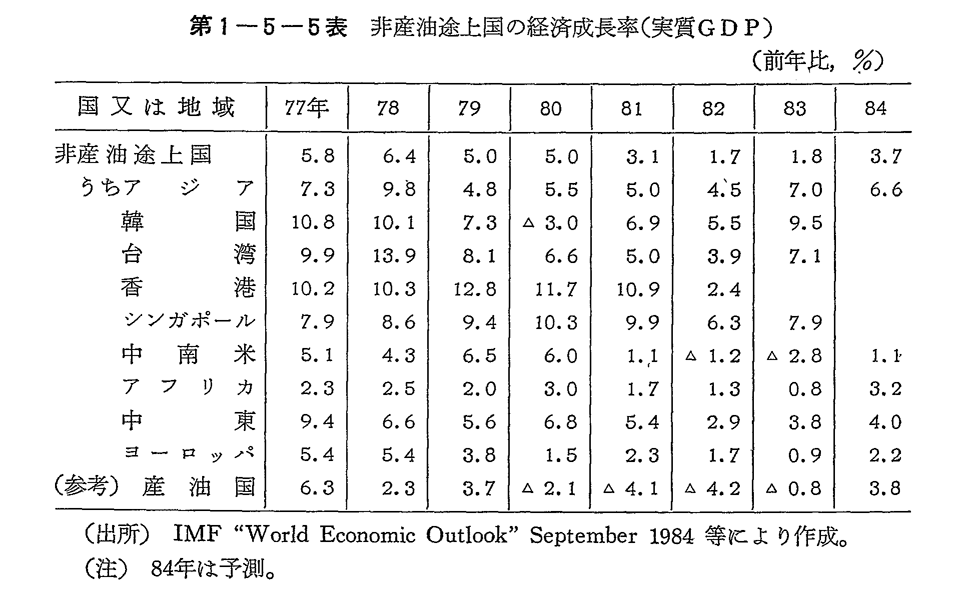 第1-5-5表　非産油途上国の経済成長率