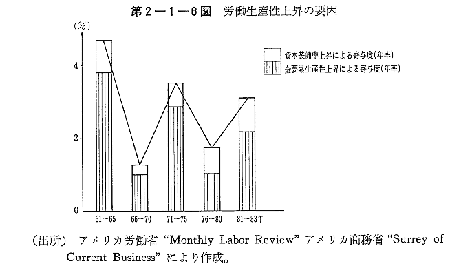 第2-1-6図　労働生産性上昇の要因