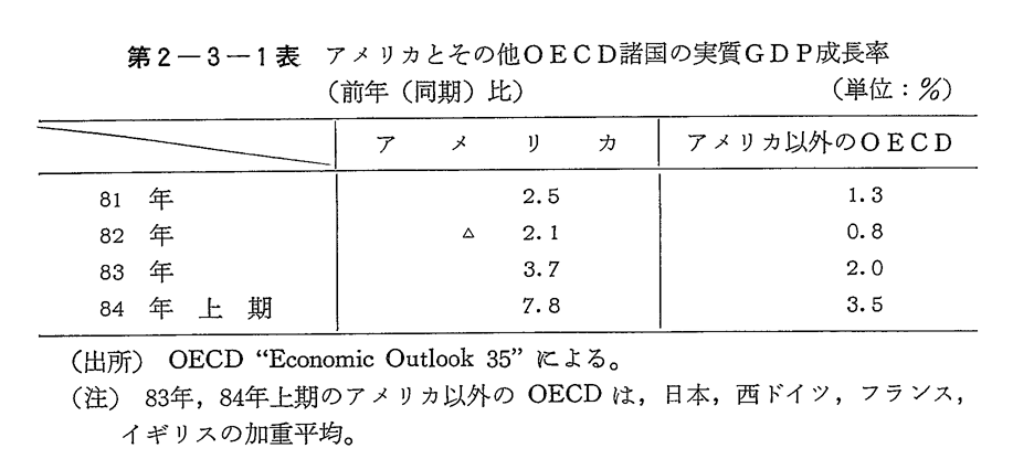 第2-3-1表　アメリカとその他OECD諸国の実質GDP成長率