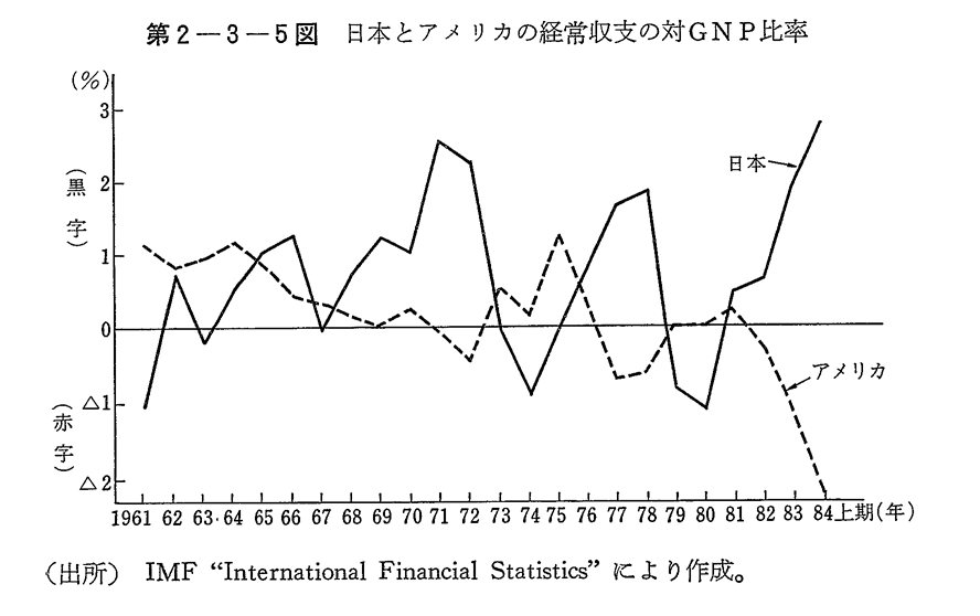 第2-3-5図　日本とアメリカの経常収支の対GNP比率