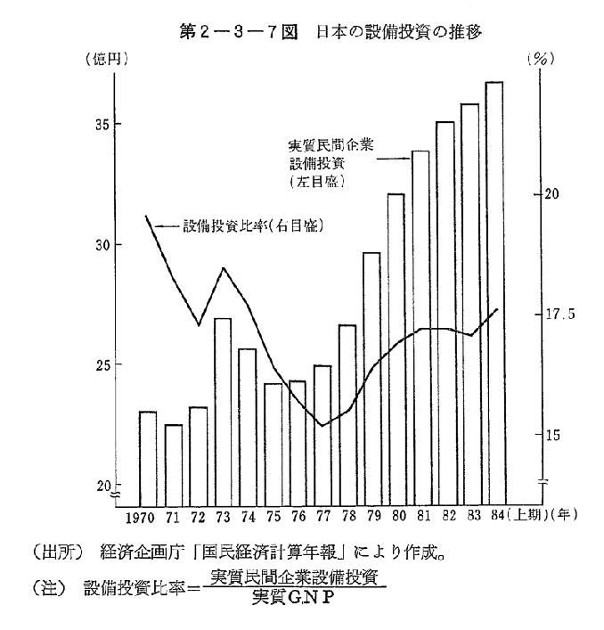 第2-3-7図　日本の設備投資の推移