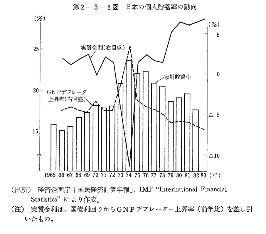 第2-3-8図　日本の個人貯蓄率の動向