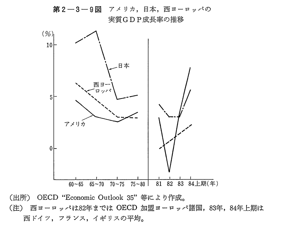 第2-3-9図　アメリカ,日本,西ヨーロッパの実質GDP成長率の推移