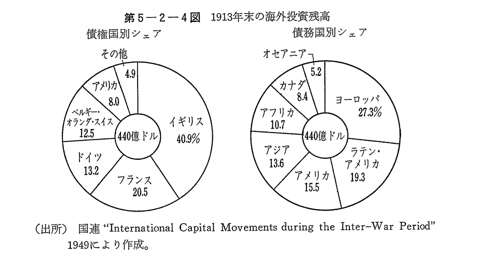 第5-2-4図　1913年末の海外投資残高