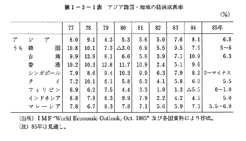 第1-3-1表　アジア諸国・地域の経済成長率