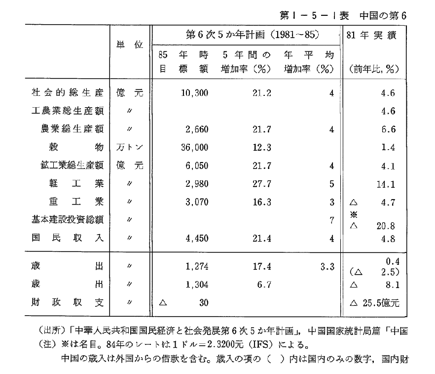 第1-5-1表　中国の第6次5か年計画と各年の実績