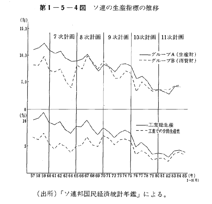 第1-5-4図　ソ連の生産指標の推移