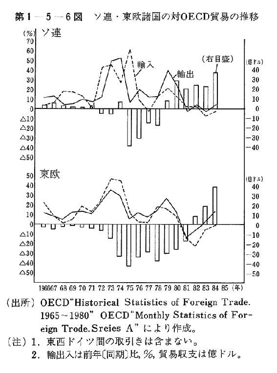 第1-5-6図　ソ連・東欧諸国の対OECD貿易の推移