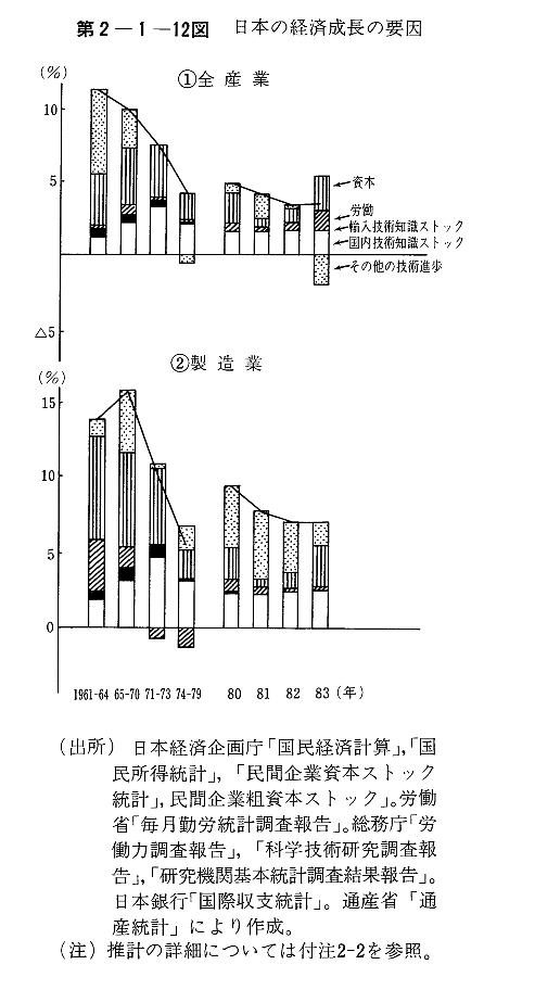 第2-1-12図　日本の経済成長の要因