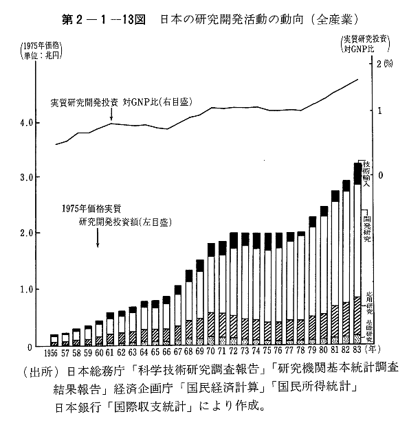 第2-1-13図　日本の研究開発活動の動向