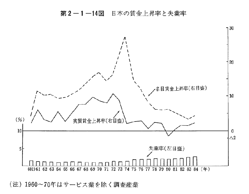 第2-1-14図　日本の賃金上昇率と失業率