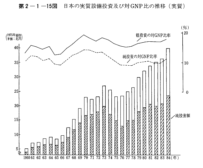 第2-1-15図　日本の実質設備投資及び対GNP比の推移