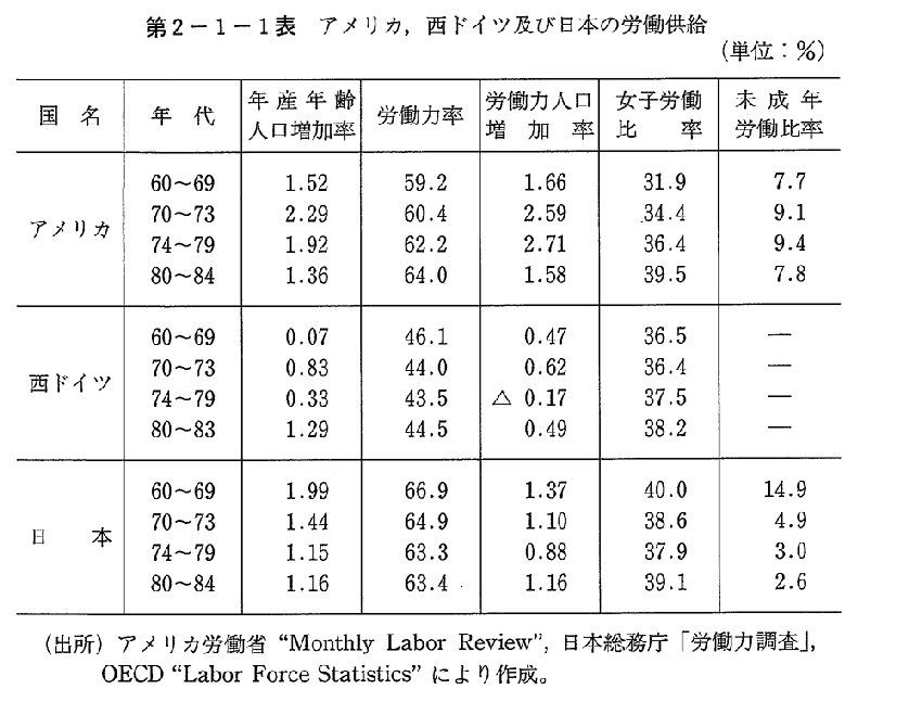 第2-1-1表　アメリカ,西ドイツ及び日本の労働供給