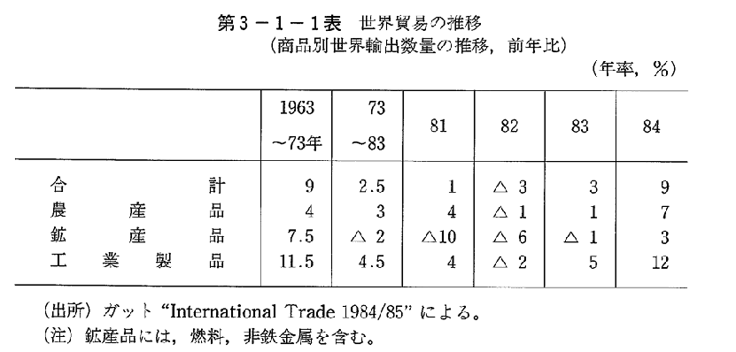 第3-1-1表　世界貿易の推移