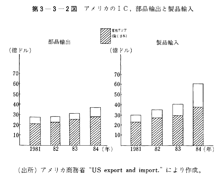 第3-3-2図　アメリカのIC,部品輸出と製品輸入