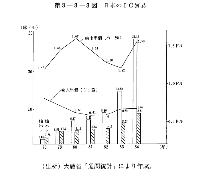 第3-3-3図　日本のIC貿易