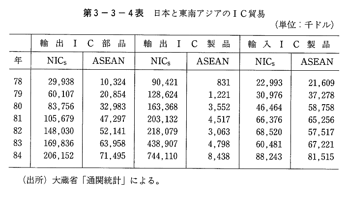 第3-3-4表　日本と東南アジアのIC貿易