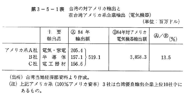 第3-5-1表　台湾の対アメリカ輸出と在台湾アメリカ系企業輸出(電気機器)