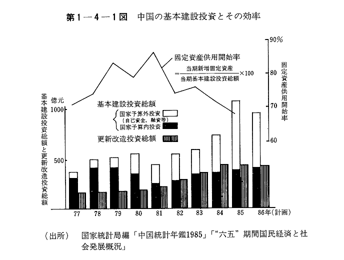 第1-4-1図　中国の基本建設投資とその効率