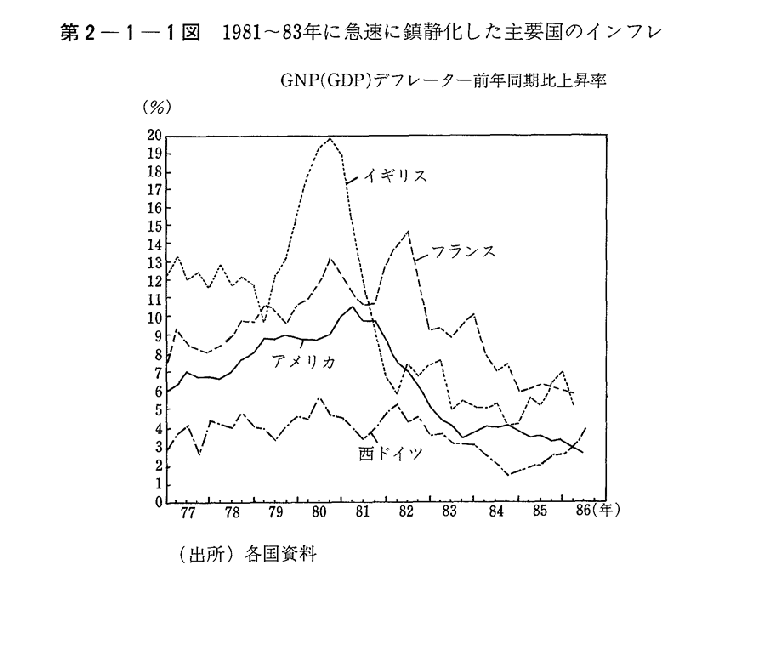 第2-1-1図　1981～83年に急速に鎮静化した主要国のインフレ