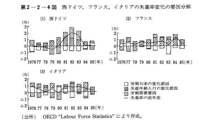 第2-2-4図　西ドイツ,フランス,イタリアの失業率変化の要因分解