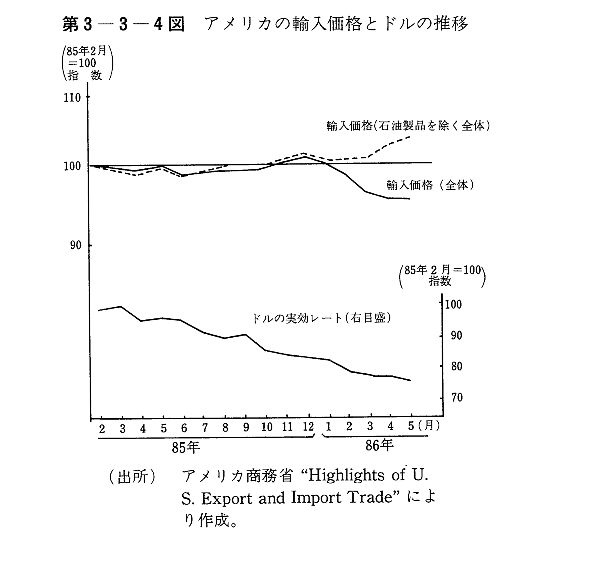 第3-3-4図　アメリカの輸入価格とドルの推移