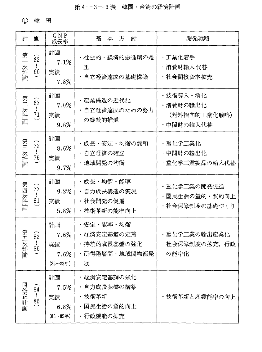 第4-3-3表　韓国・台湾の経済計画 (1)韓国