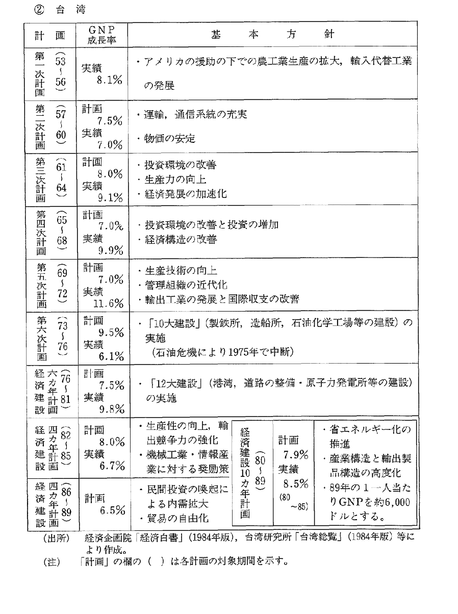 第4-3-3表　韓国・台湾の経済計画 (2)台湾